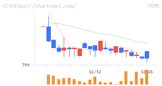 交換できるくん(7695)の日足チャート