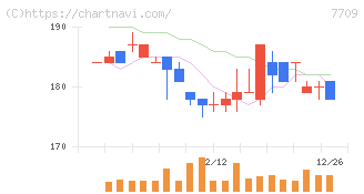 クボテック(7709)の日足チャート