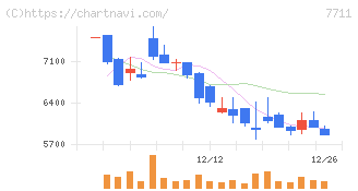助川電気工業(7711)の日足チャート