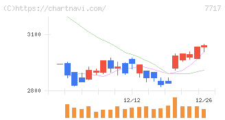 ブイ・テクノロジー(7717)の日足チャート