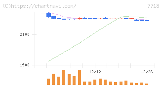 スター精密(7718)の日足チャート