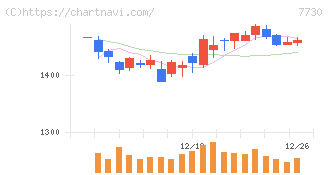 マニー(7730)の日足チャート