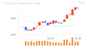 Ａ＆Ｄホロンホールディングス(7745)の日足チャート