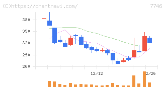 岡本硝子(7746)の日足チャート
