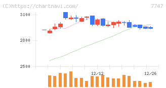 朝日インテック(7747)の日足チャート
