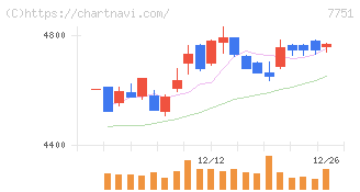 キヤノン(7751)の日足チャート