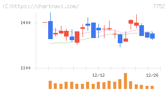 リコー(7752)の日足チャート