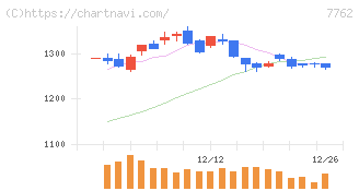 シチズン時計(7762)の日足チャート