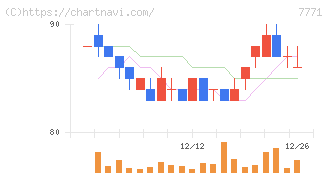 日本精密(7771)の日足チャート