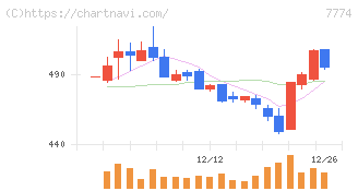 ジャパン・ティッシュエンジニアリング(7774)の日足チャート