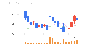 スリー・ディー・マトリックス(7777)の日足チャート