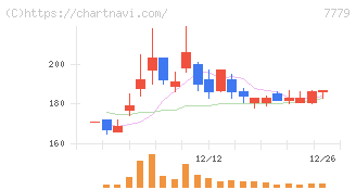 ＣＹＢＥＲＤＹＮＥ(7779)の日足チャート