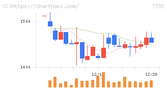 コラントッテ(7792)の日足チャート