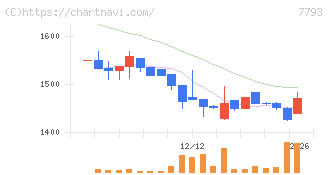 イメージ・マジック(7793)の日足チャート