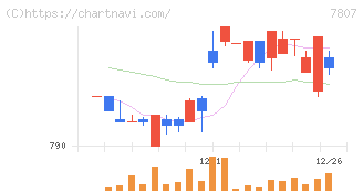 幸和製作所(7807)の日足チャート