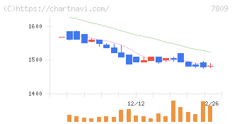 壽屋(7809)の日足チャート