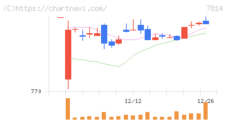日本創発グループ(7814)の日足チャート