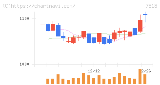 トランザクション(7818)の日足チャート