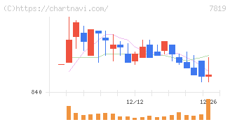 粧美堂(7819)の日足チャート