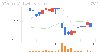 オービス(7827)の日足チャート