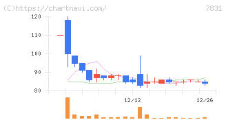 ウイルコホールディングス(7831)の日足チャート