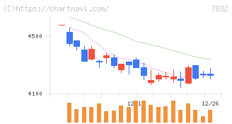 バンダイナムコホールディングス(7832)の日足チャート