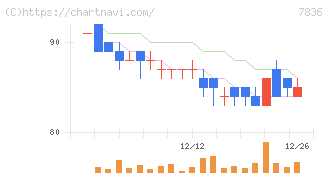 アビックス(7836)の日足チャート