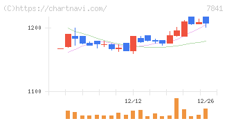 遠藤製作所(7841)の日足チャート