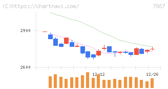 タカラトミー(7867)の日足チャート
