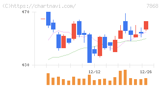 広済堂ホールディングス(7868)の日足チャート