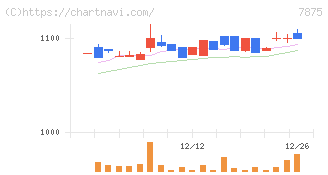 竹田ｉＰホールディングス(7875)の日足チャート