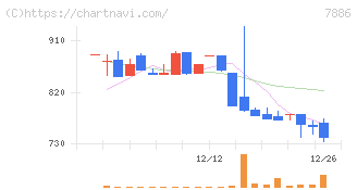 ヤマト　モビリティ　＆　Ｍｆｇ．(7886)の日足チャート