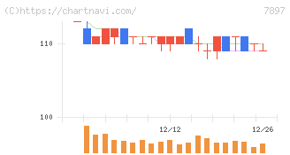 ホクシン(7897)の日足チャート