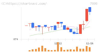 ウッドワン(7898)の日足チャート