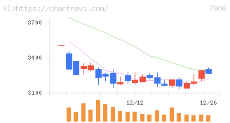 ヨネックス(7906)の日足チャート