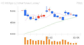 ＴＯＰＰＡＮホールディングス(7911)の日足チャート