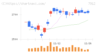 大日本印刷(7912)の日足チャート