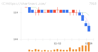 ヴィア・ホールディングス(7918)の日足チャート