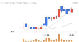 野崎印刷紙業(7919)の日足チャート
