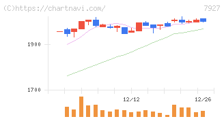 ムトー精工(7927)の日足チャート