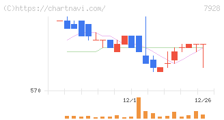 旭化学工業(7928)の日足チャート