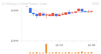 ニッピ(7932)の日足チャート