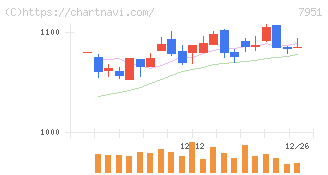 ヤマハ(7951)の日足チャート