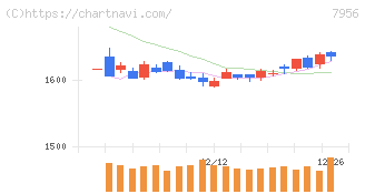 ピジョン(7956)の日足チャート