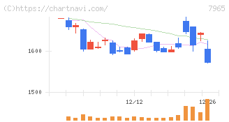 象印マホービン(7965)の日足チャート