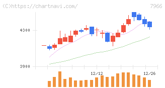 リンテック(7966)の日足チャート