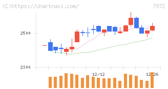 イトーキ(7972)の日足チャート