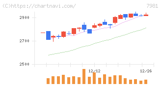 タカラスタンダード(7981)の日足チャート