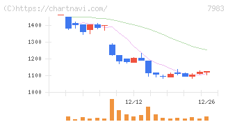 ミロク(7983)の日足チャート