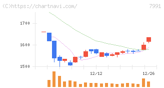 マミヤ・オーピー(7991)の日足チャート